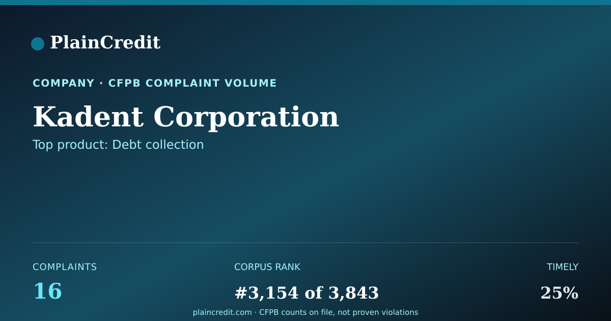 Shareable card for Kadent Corporation CFPB Complaint Profile