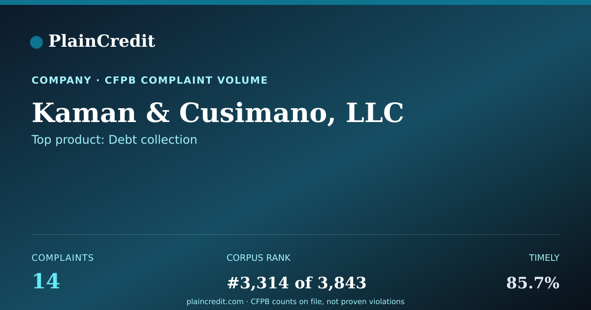 Shareable card for Kaman & Cusimano, LLC CFPB Complaint Profile