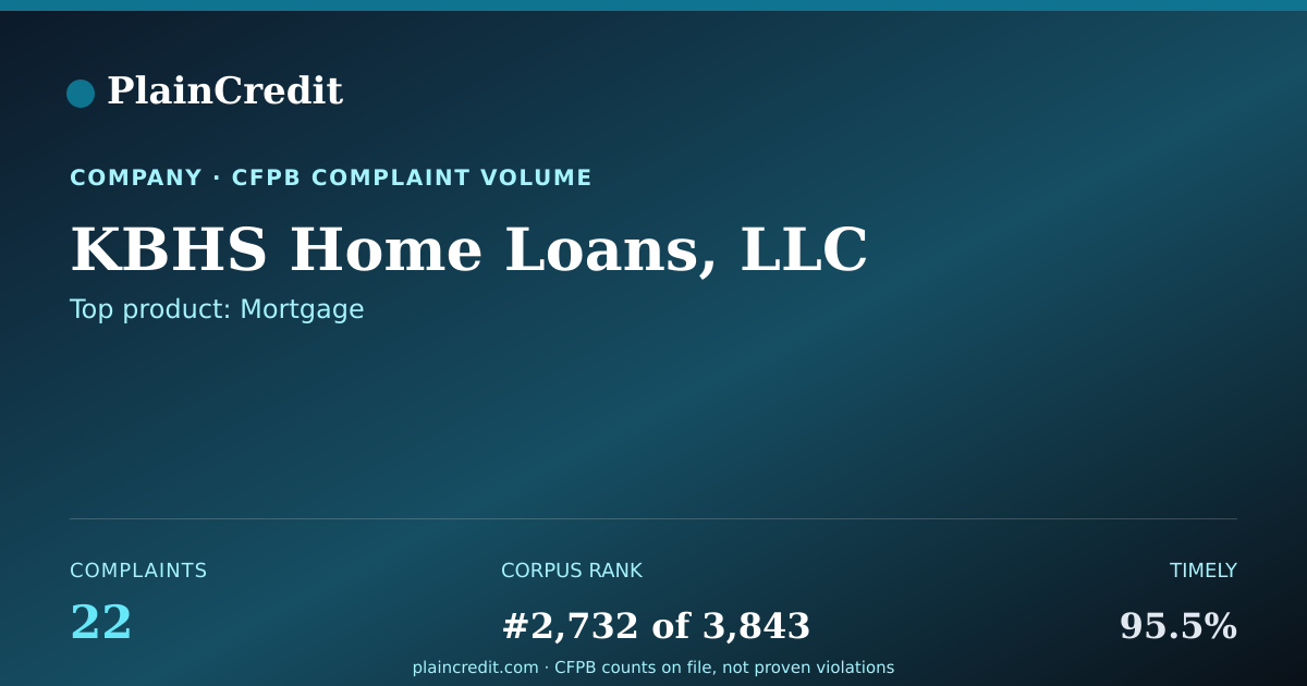 Shareable card for KBHS Home Loans, LLC CFPB Complaint Profile