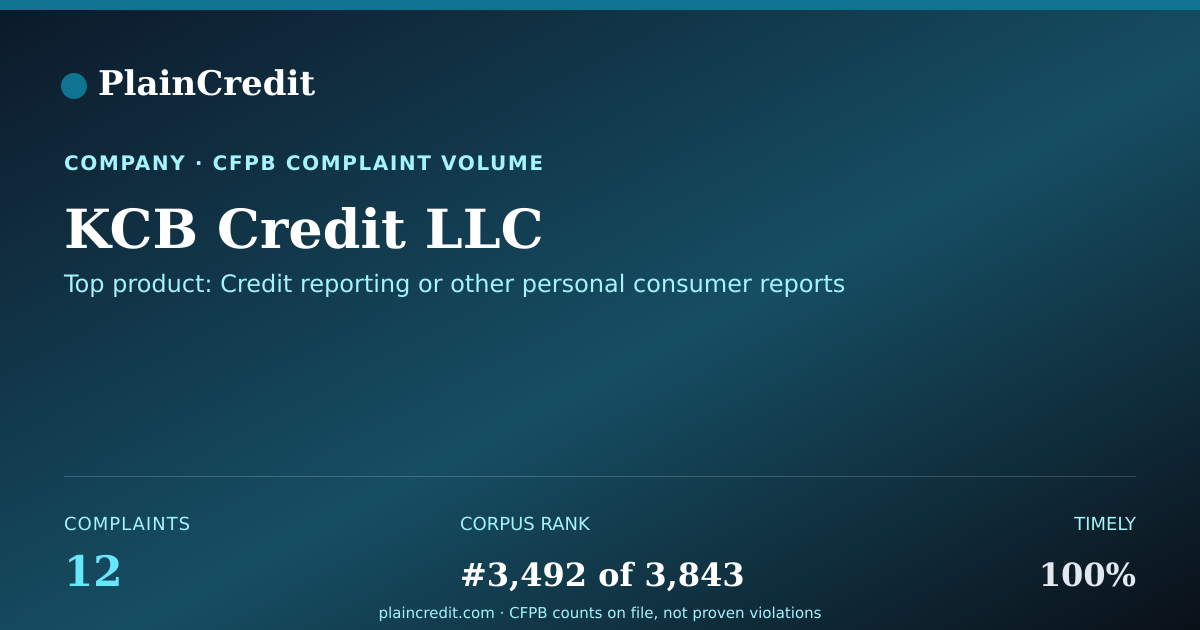 Shareable card for KCB Credit LLC CFPB Complaint Profile