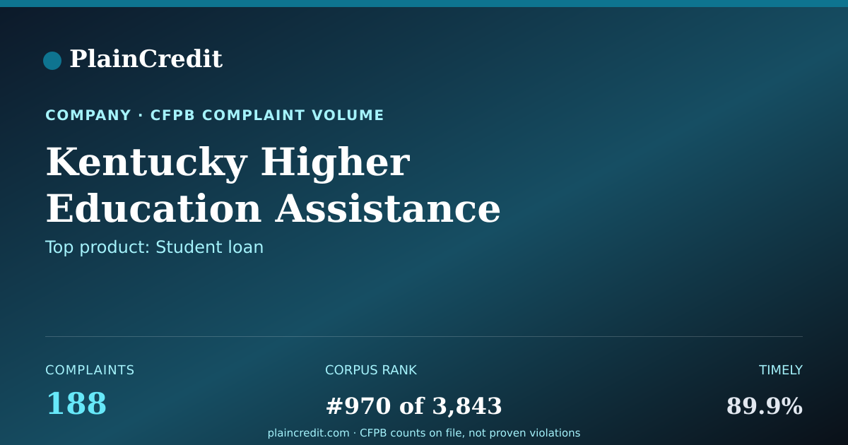 Shareable card for Kentucky Higher Education A… CFPB Complaint Profile