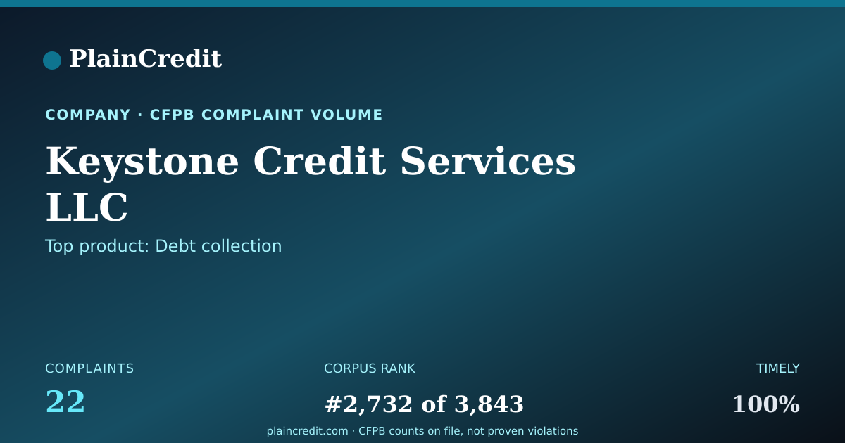 Shareable card for Keystone Credit Services LLC CFPB Complaint Profile