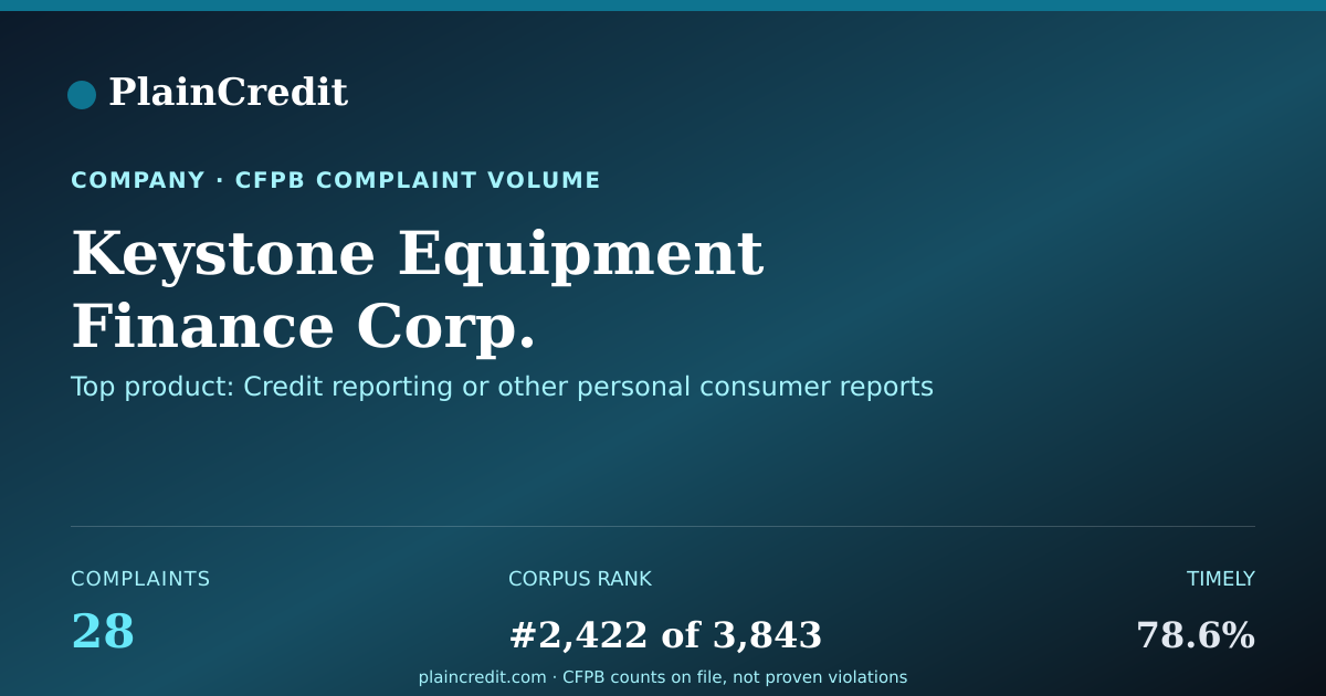 Shareable card for Keystone Equipment Finance… CFPB Complaint Profile