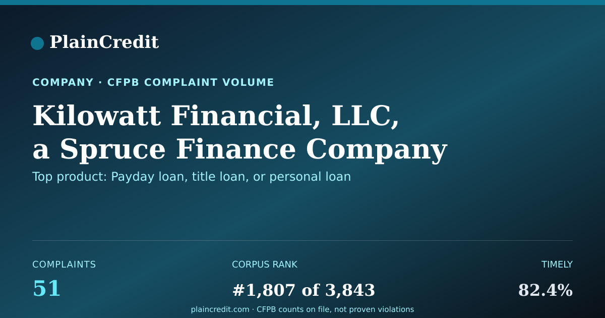 Shareable card for Kilowatt Financial, LLC, a… CFPB Complaint Profile