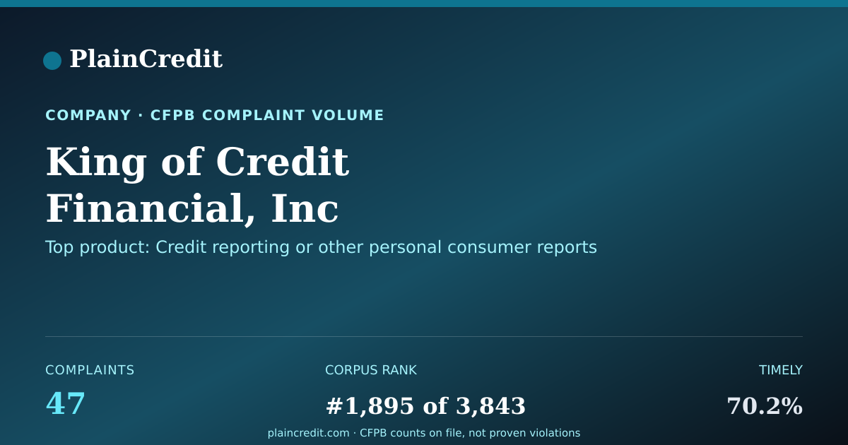 Shareable card for King of Credit Financial, I… CFPB Complaint Profile