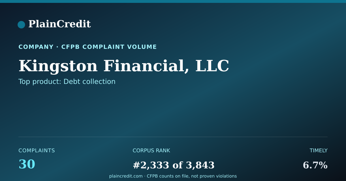 Shareable card for Kingston Financial, LLC CFPB Complaint Profile
