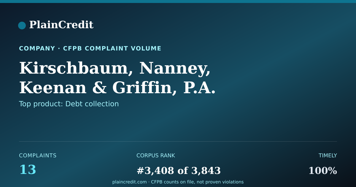 Shareable card for Kirschbaum, Nanney, Keenan CFPB Complaint Profile