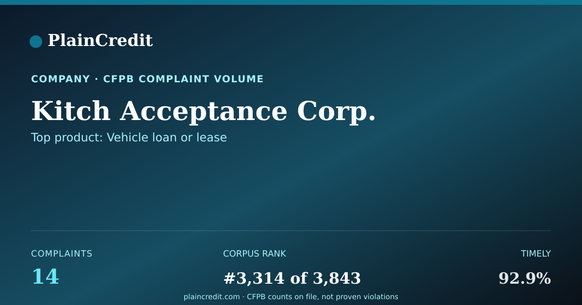 Shareable card for Kitch Acceptance Corp. CFPB Complaint Profile