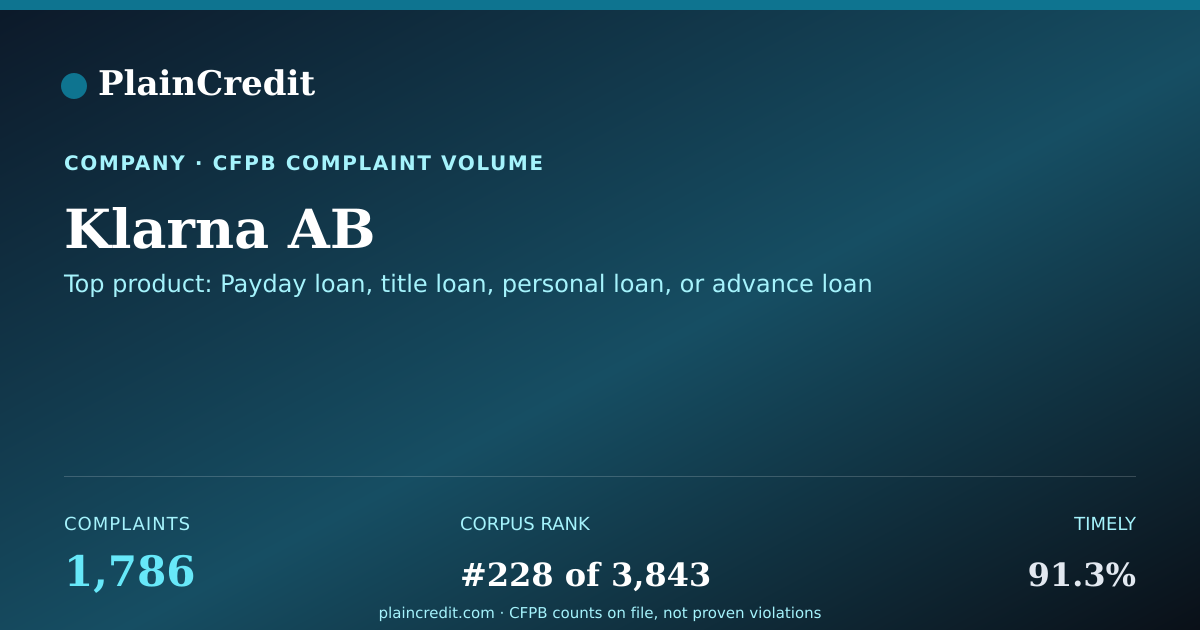 Shareable card for Klarna AB CFPB Complaint Profile