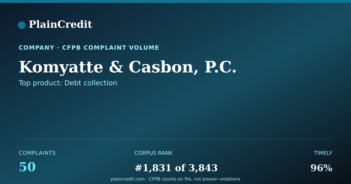 Shareable card for Komyatte & Casbon, P.C. CFPB Complaint Profile