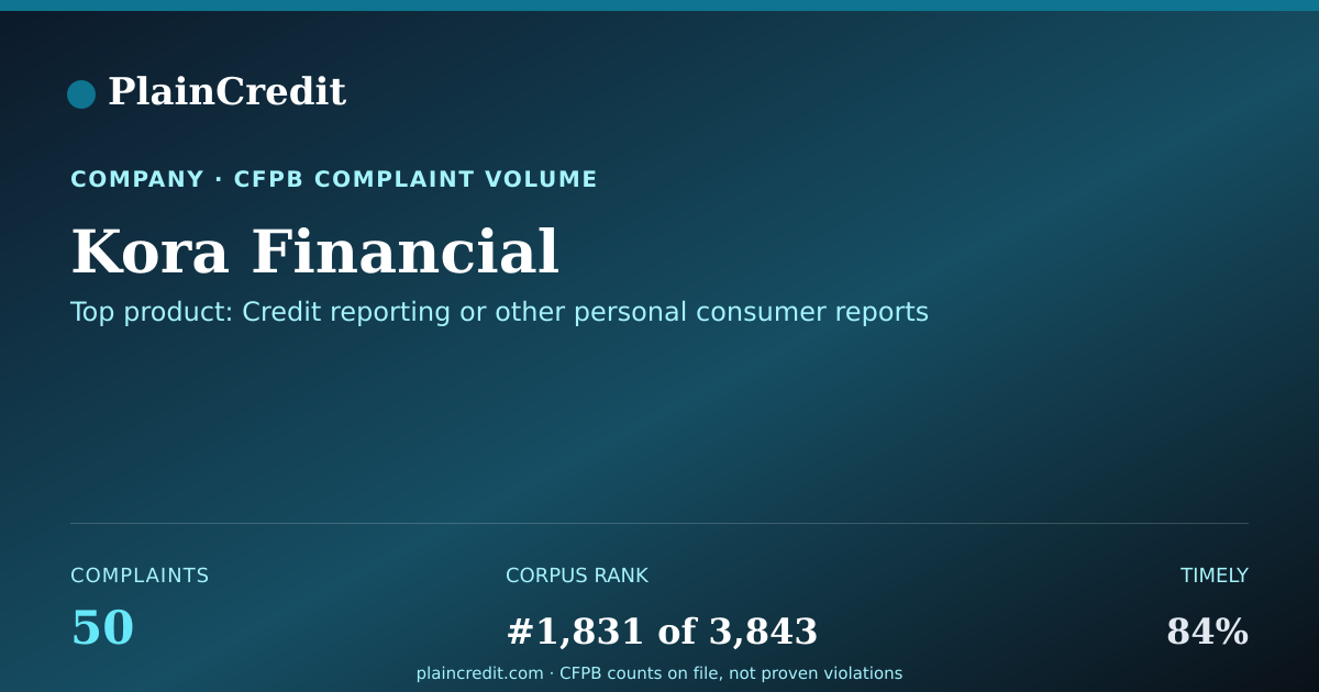 Shareable card for Kora Financial CFPB Complaint Profile