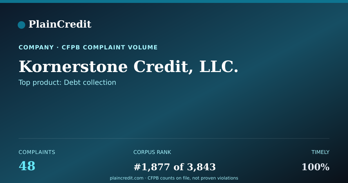 Shareable card for Kornerstone Credit, LLC. CFPB Complaint Profile