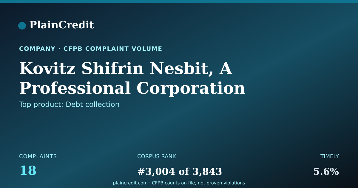 Shareable card for Kovitz Shifrin Nesbit, A Pr… CFPB Complaint Profile