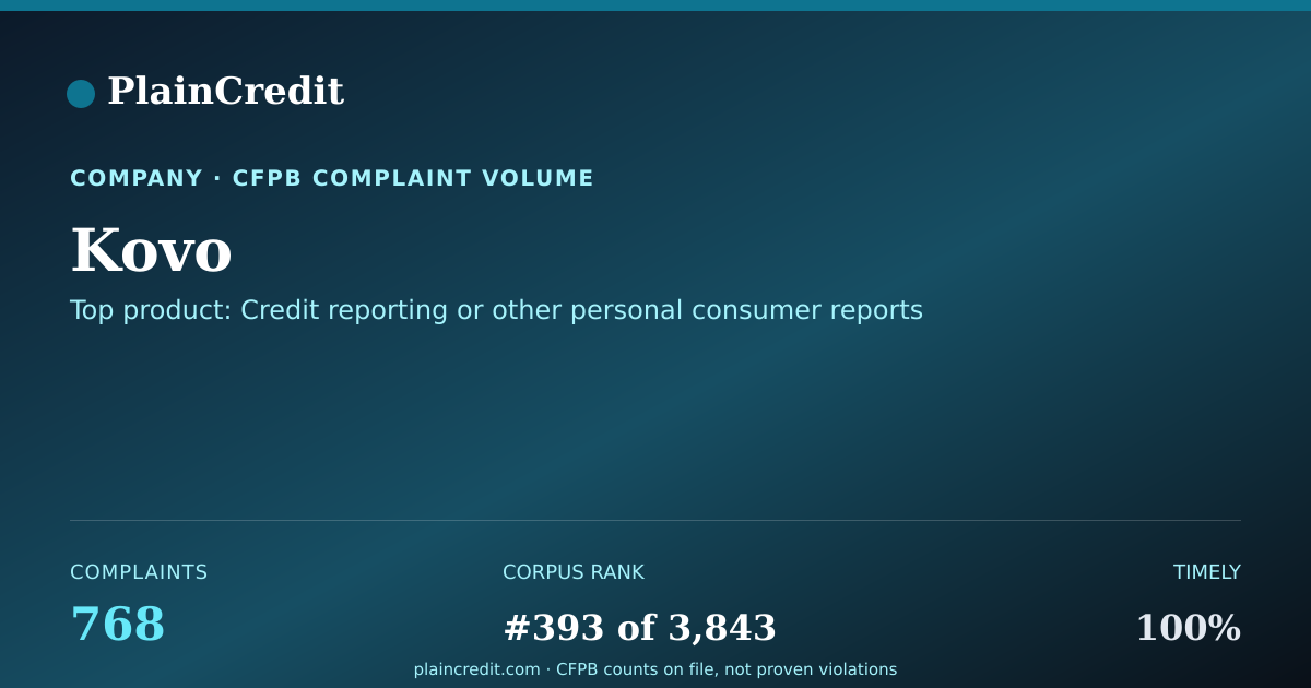 Shareable card for Kovo CFPB Complaint Profile