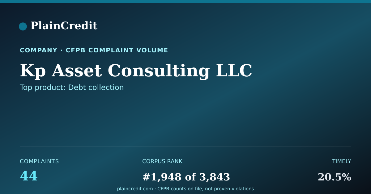 Shareable card for Kp Asset Consulting LLC CFPB Complaint Profile