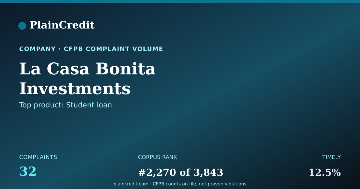 Shareable card for La Casa Bonita Investments CFPB Complaint Profile