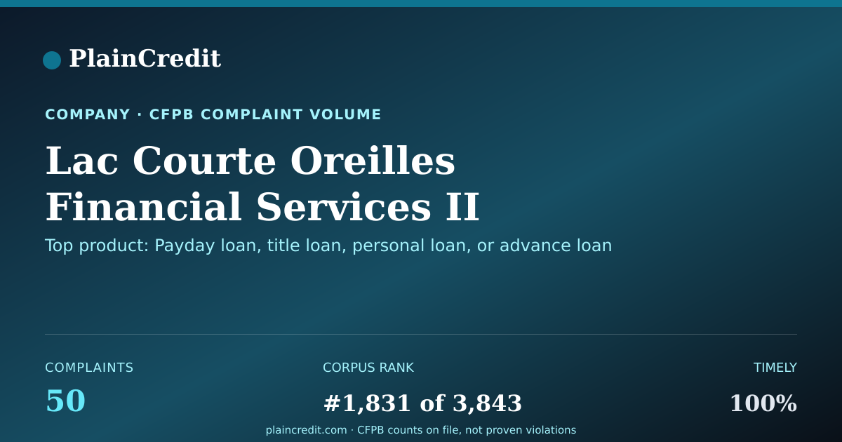 Shareable card for Lac Courte Oreilles Financi… CFPB Complaint Profile
