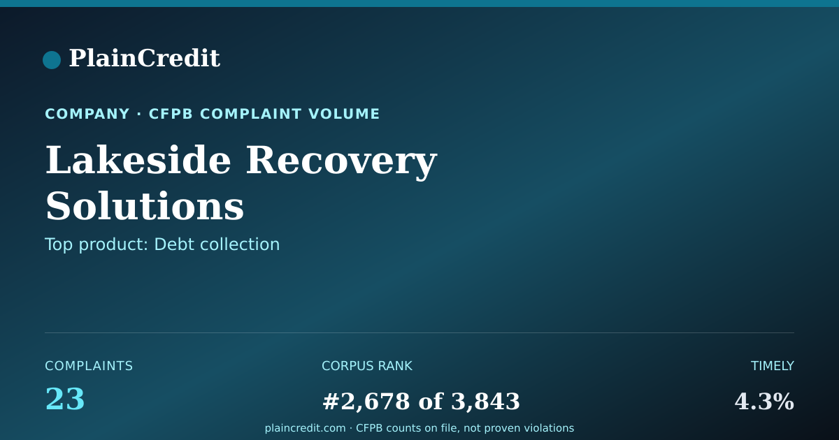 Shareable card for Lakeside Recovery Solutions CFPB Complaint Profile