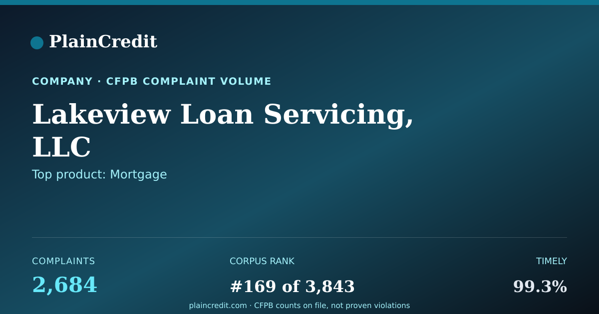 Shareable card for Lakeview Loan Servicing, LLC CFPB Complaint Profile