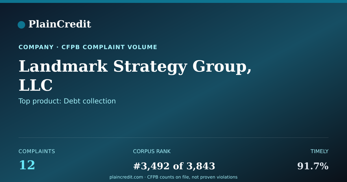 Shareable card for Landmark Strategy Group, LLC CFPB Complaint Profile