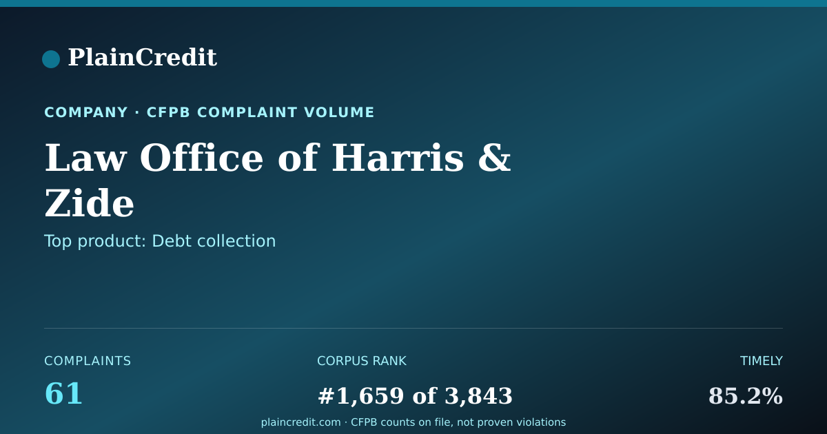 Shareable card for Law Office of Harris & Zide CFPB Complaint Profile