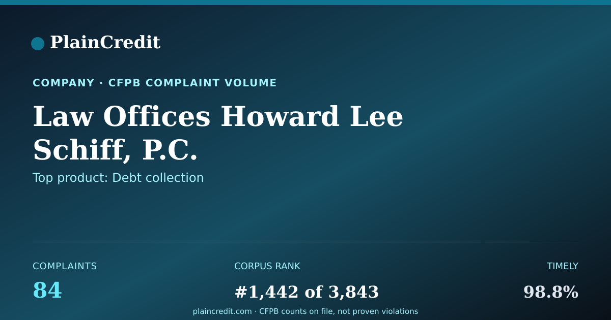 Shareable card for Law Offices Howard Lee Schi… CFPB Complaint Profile