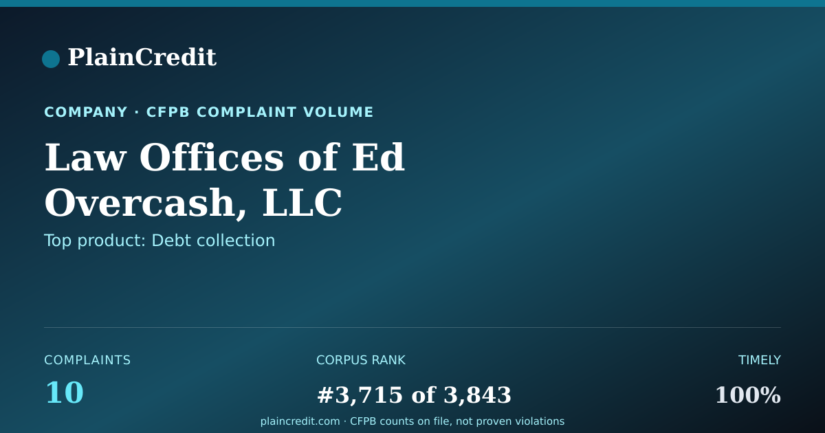 Shareable card for Law Offices CFPB Complaint Profile
