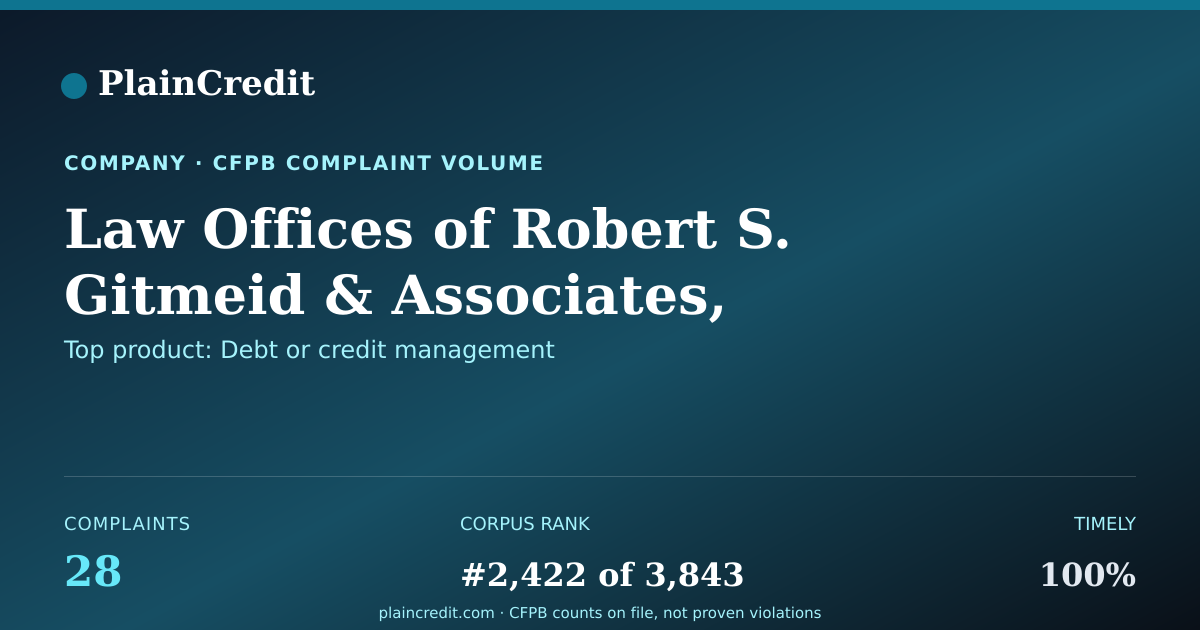 Shareable card for Law Offices CFPB Complaint Profile