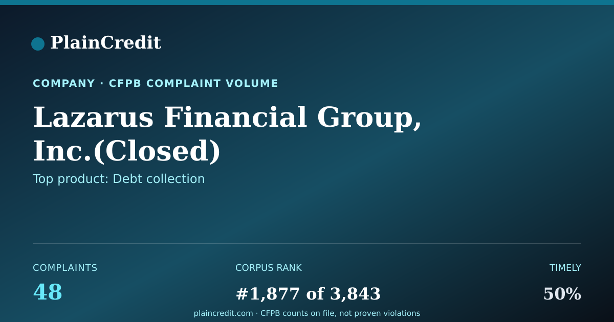 Shareable card for Lazarus Financial Group, In… CFPB Complaint Profile