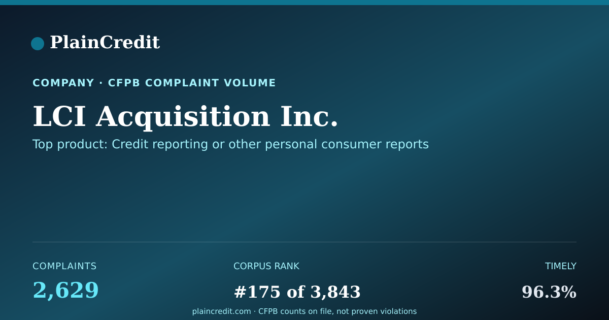 Shareable card for LCI Acquisition Inc. CFPB Complaint Profile