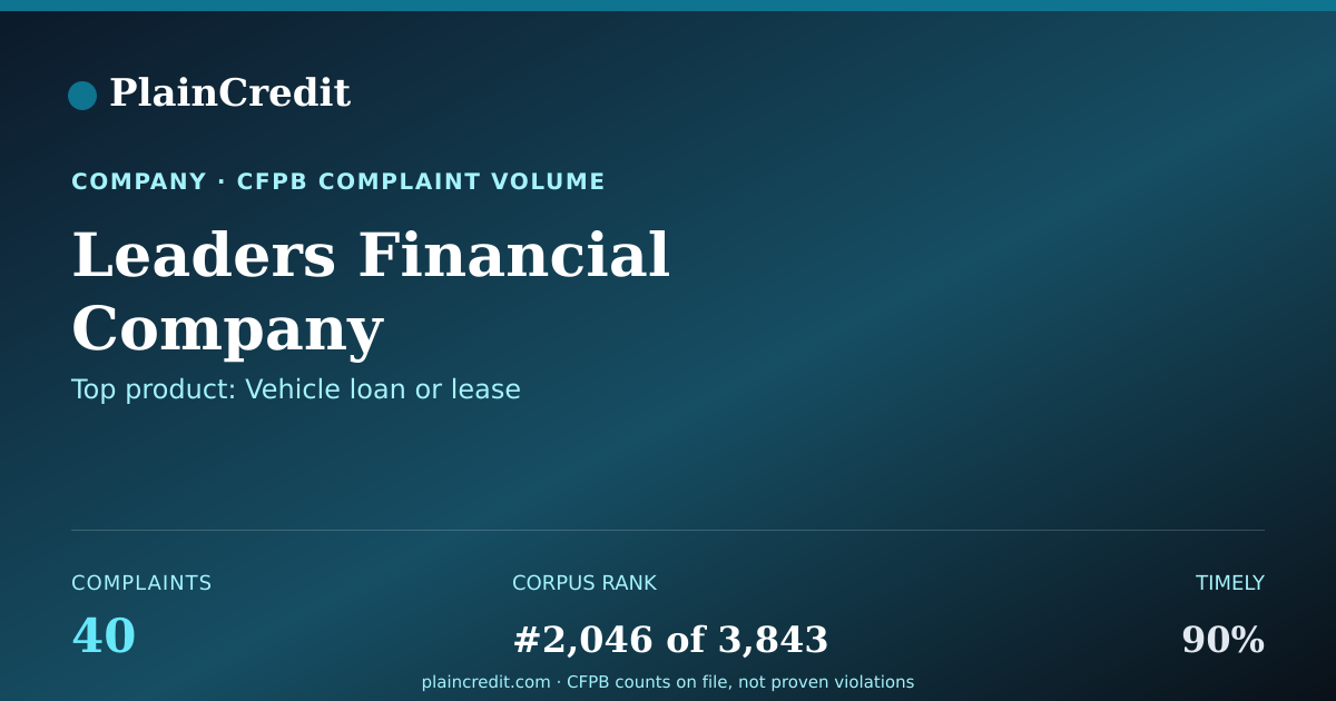 Shareable card for Leaders Financial Company CFPB Complaint Profile