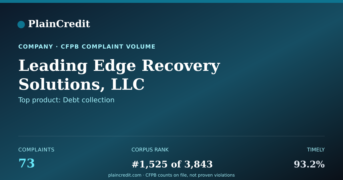 Shareable card for Leading Edge Recovery Solut… CFPB Complaint Profile