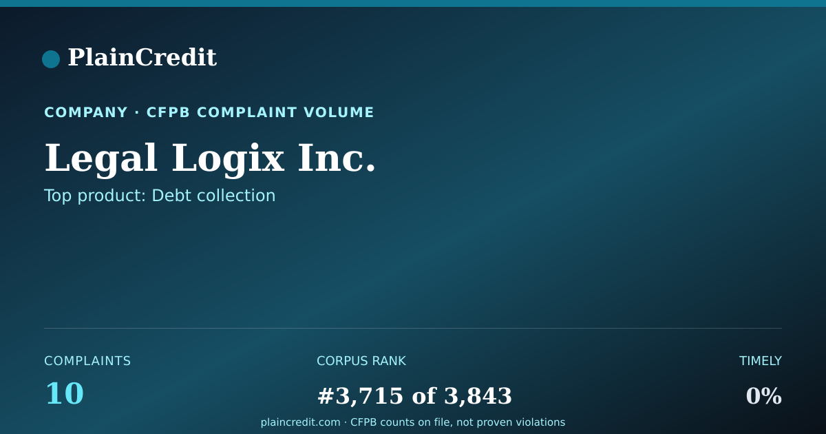 Shareable card for Legal Logix Inc. CFPB Complaint Profile