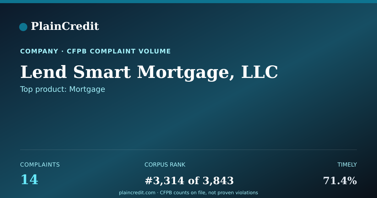 Shareable card for Lend Smart Mortgage, LLC CFPB Complaint Profile