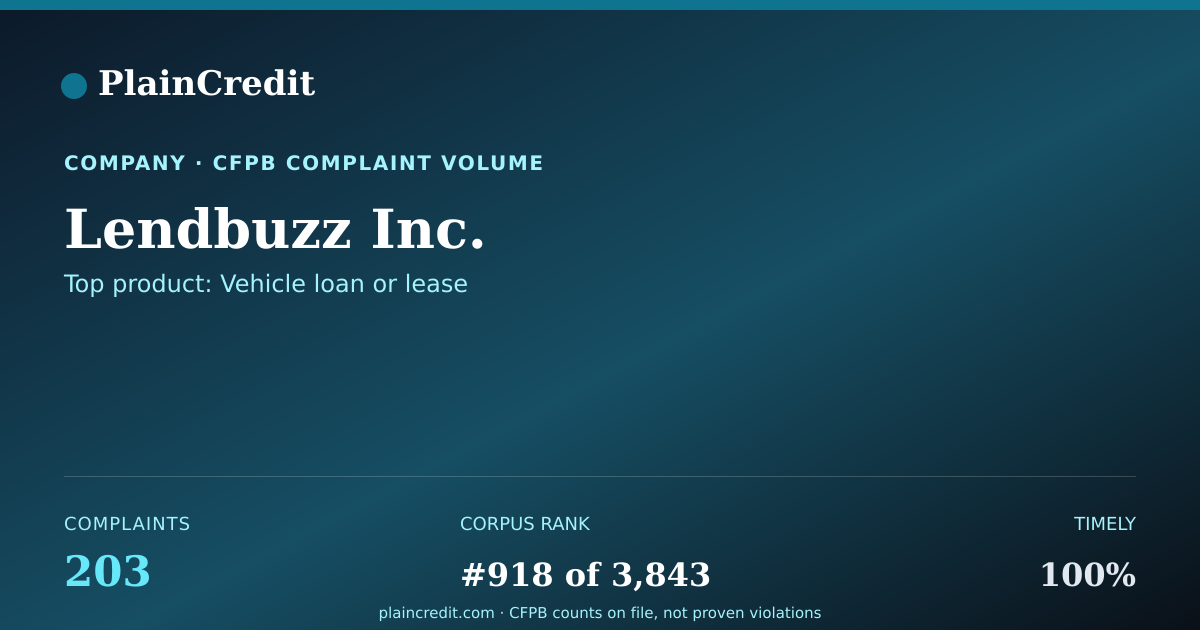 Shareable card for Lendbuzz Inc. CFPB Complaint Profile