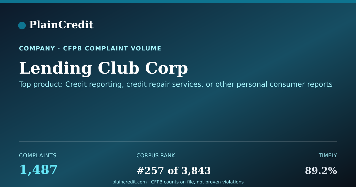 Shareable card for Lending Club Corp CFPB Complaint Profile