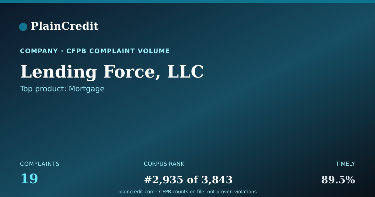 Shareable card for Lending Force, LLC CFPB Complaint Profile