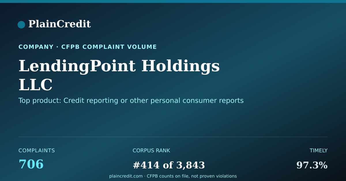 Shareable card for LendingPoint Holdings LLC CFPB Complaint Profile