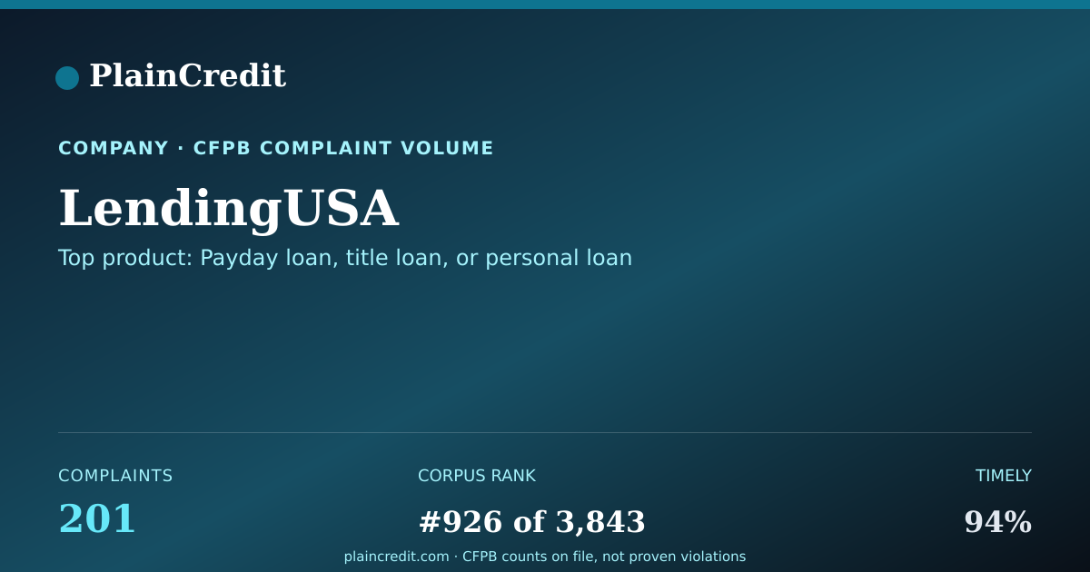 Shareable card for LendingUSA CFPB Complaint Profile