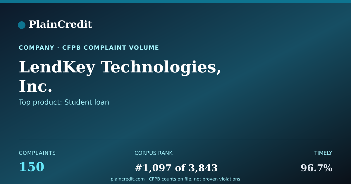 Shareable card for LendKey Technologies, Inc. CFPB Complaint Profile