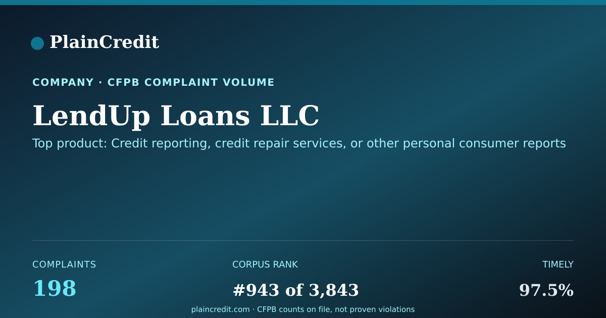 Shareable card for LendUp Loans LLC CFPB Complaint Profile