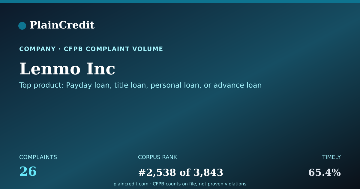 Shareable card for Lenmo Inc CFPB Complaint Profile