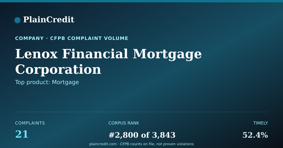 Shareable card for Lenox Financial Mortgage Co… CFPB Complaint Profile