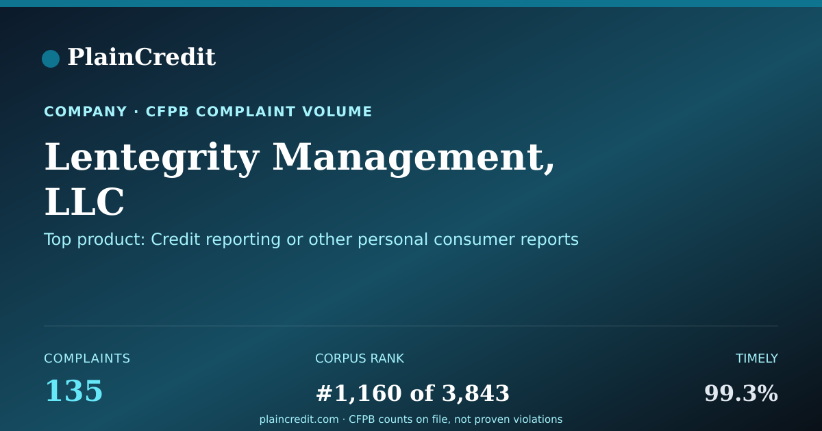 Shareable card for Lentegrity Management, LLC CFPB Complaint Profile