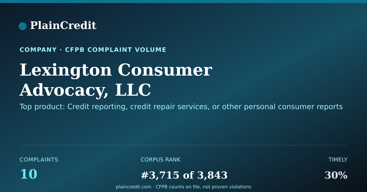 Shareable card for Lexington Consumer Advocacy… CFPB Complaint Profile