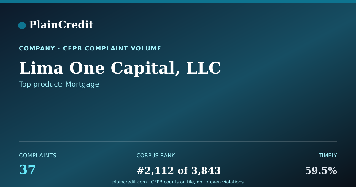 Shareable card for Lima One Capital, LLC CFPB Complaint Profile