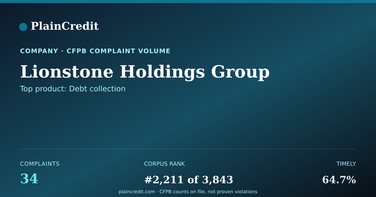 Shareable card for Lionstone Holdings Group CFPB Complaint Profile