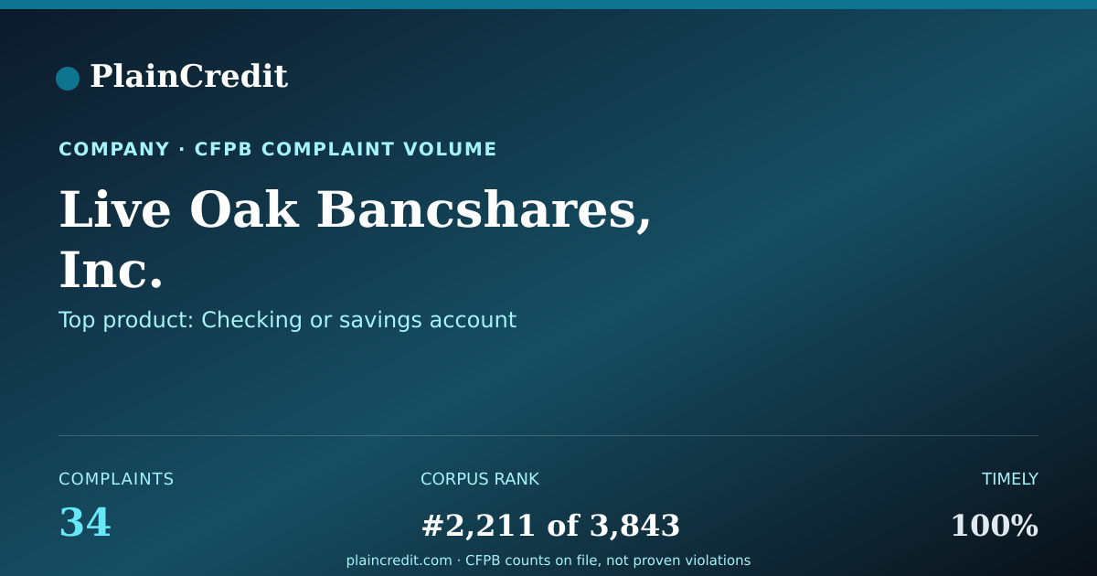 Shareable card for Live Oak Bancshares, Inc. CFPB Complaint Profile