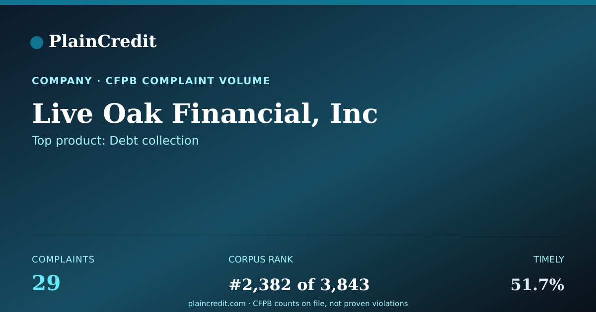 Shareable card for Live Oak Financial, Inc CFPB Complaint Profile