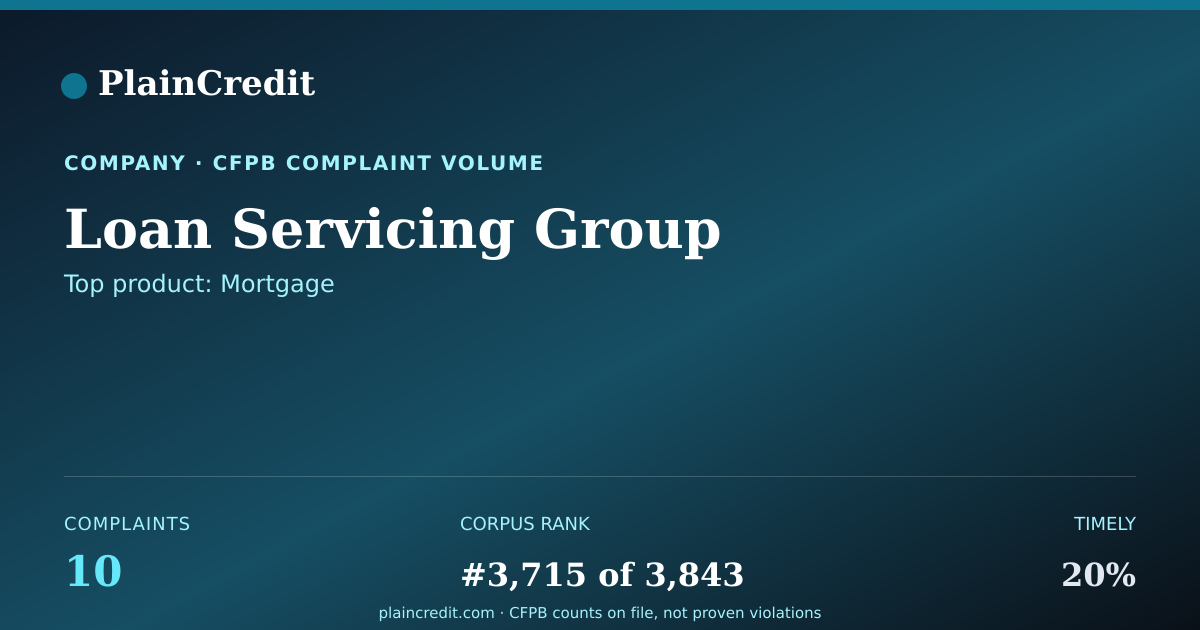 Shareable card for Loan Servicing Group CFPB Complaint Profile